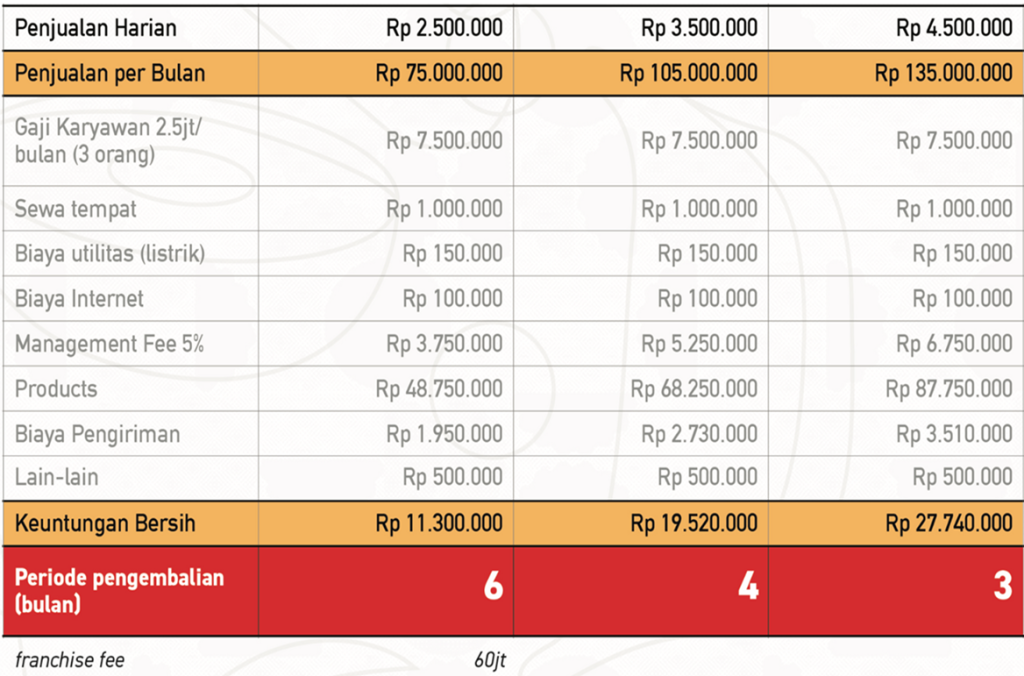 Peluang Usaha - ROI